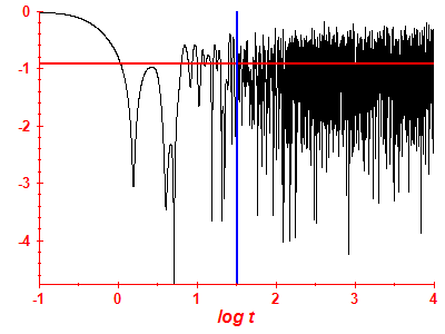 Survival probability log